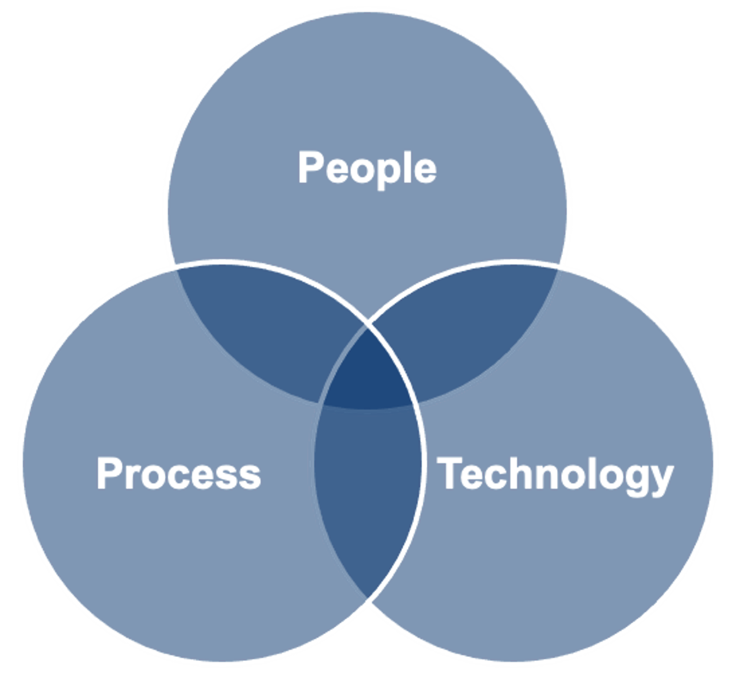 people process and technology